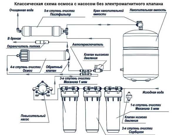 Насос д/систем RO B.N.Q.S. 3/8"В (Qmax/nom 5,0/2,3л/мин, Hmax/nom-8,5/6,0бар 24VDC 2,5A) DP-125-300W