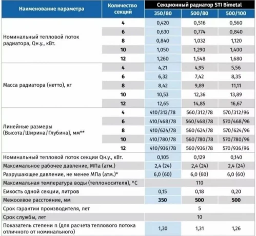 Секция радиаторная алюм/бимет STI 500/80 560в х 78гл х 78шир 24 бар 129Вт ▲T70°С уп 10
