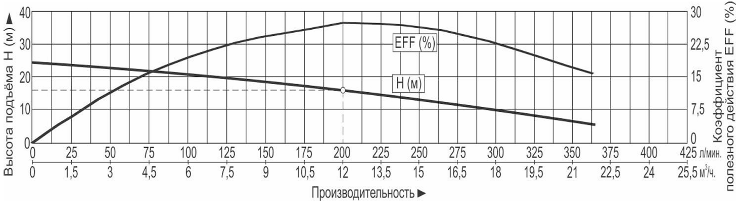Насос фекально-дренажный Vodotok НФП-РС-12м³/ч-16м 2400Вт Hmax-25м Qmax 350л/мин с реж/механизмом