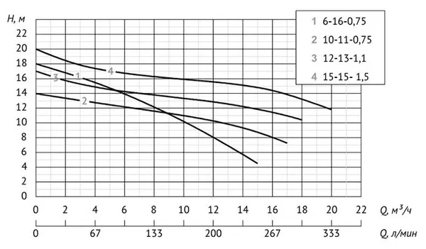Насос дренажный UNIPUMP INOXPROF 12-13-1,1 (до 6мм)