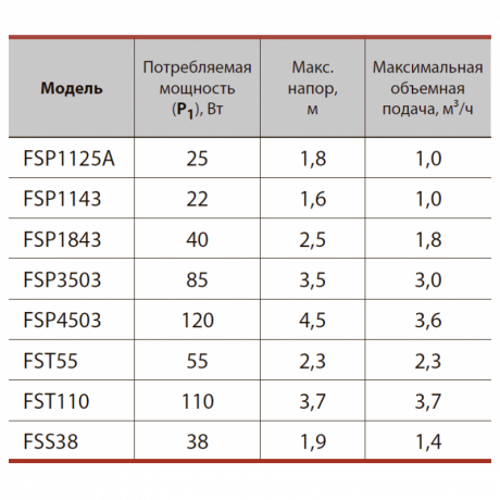 Насос для фонтана SPRUT FSP 1143 с насадками 22Вт Hmax-1,6м Qmax-1,0 куб/час