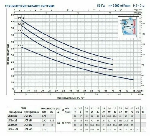 Насос PEDROLLO JCRm 2A