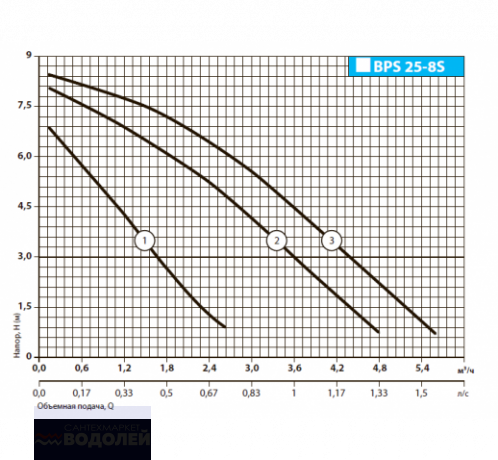Насос Н+О BPS 25-8S 180 мм с гайками