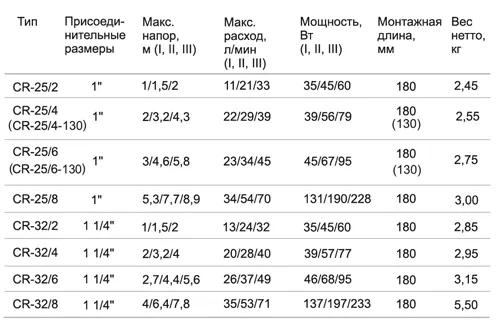 Насос цирк. STI CR 32/8-180 с НГ