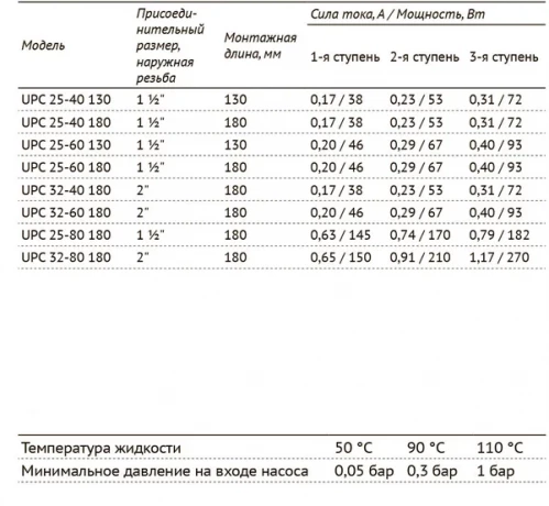 Насос циркуляционный UNIPUMP UPC 32-80 L180