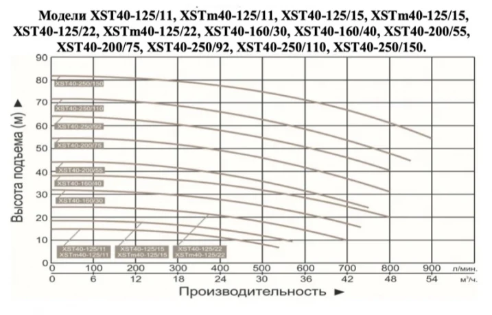 Насос LEO XST40-160/40 4,0кВт 3хфазный Нmax-38м Qmax-800л/мин