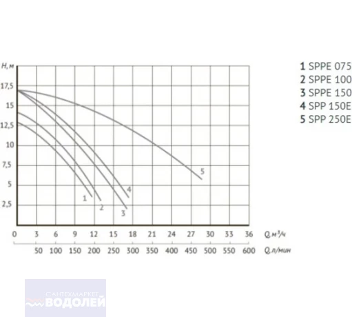Насос UNIPUMP JET POOL SPP 250E д/бассейна