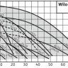 Насос цирк. WILO TOP S 40/15 EM PN6/10 L250мм арт 2165526